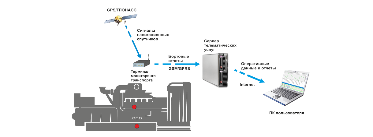 Дипломная работа: Автоматизированная система мониторинга расхода топлива